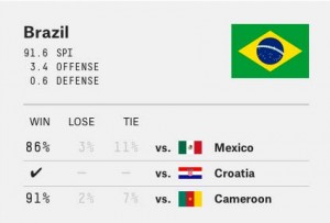 A screenshot from FiveThirtyEight's World Cup predictions chart.