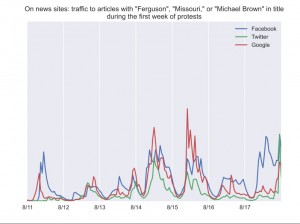 Twitter is commanding a greater ratio of traffic to stories on Ferguson than on other news stories, according to Chartbeat, an analytics company.