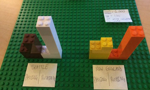 Students in Matt Waite’s Journalism 491 - Data Visualization course  used wide Legos to represent 1,000 yards and narrow bricks as 100 yards. Based on that, the visualization shows that Seattle ran the ball more than New England during the season, and New England racked up more passing yards.