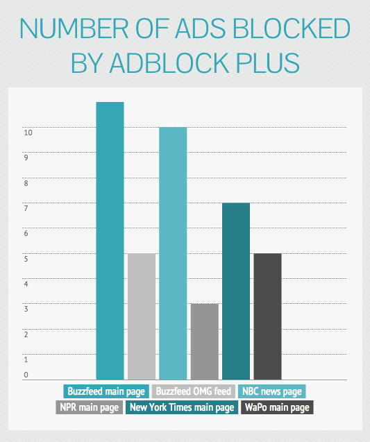 Number of ads blocked by Adblock Plus