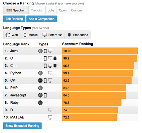 A screenshot of the user interface of the IEEE ranking of programming languages.