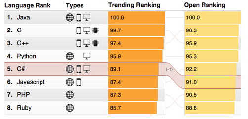 The interface allows users to see how a programming language's popularity is affected by two different sets of rankings.