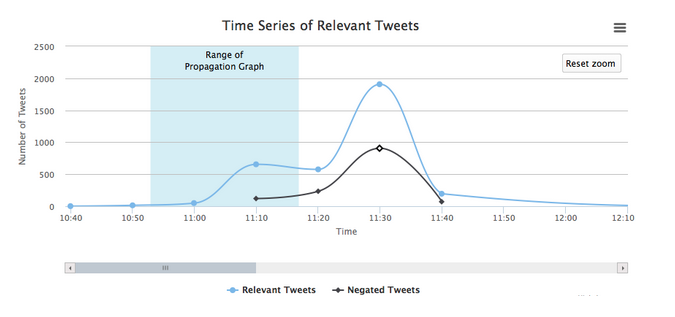 This graph showing the flow of tweets about the suspected Canary Islands plane crash. (Screenshot)