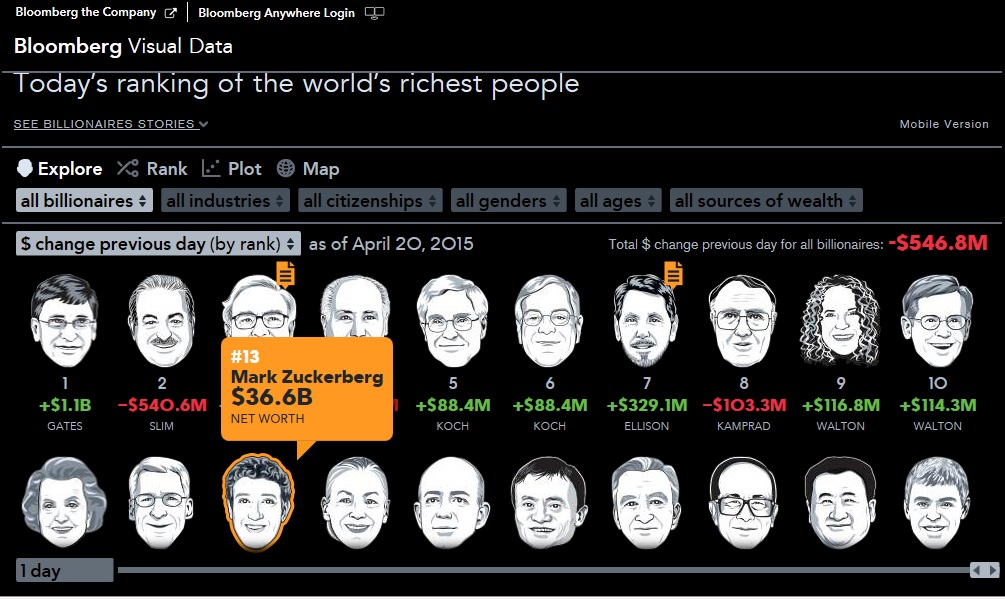 Bloomberg Billionaires Index
